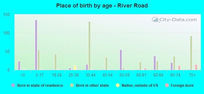 Place of birth by age -  River Road