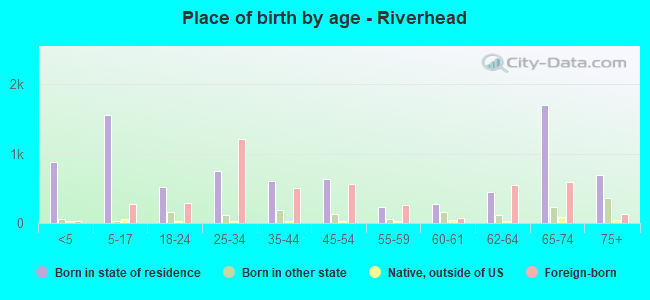 Place of birth by age -  Riverhead
