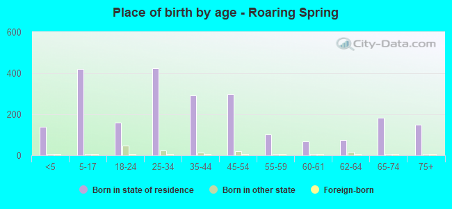 Place of birth by age -  Roaring Spring