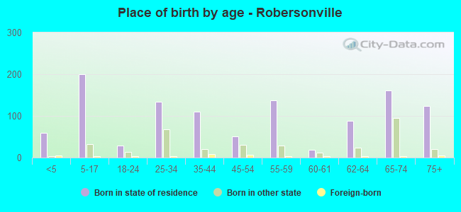 Place of birth by age -  Robersonville