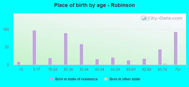 Place of birth by age -  Robinson
