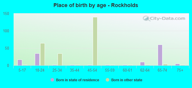 Place of birth by age -  Rockholds