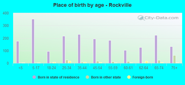 Place of birth by age -  Rockville