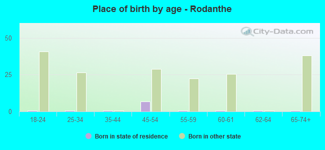 Place of birth by age -  Rodanthe