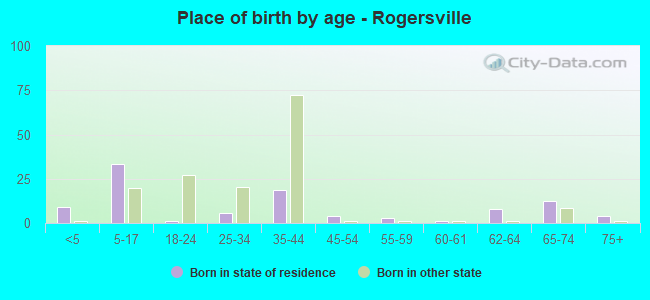 Place of birth by age -  Rogersville