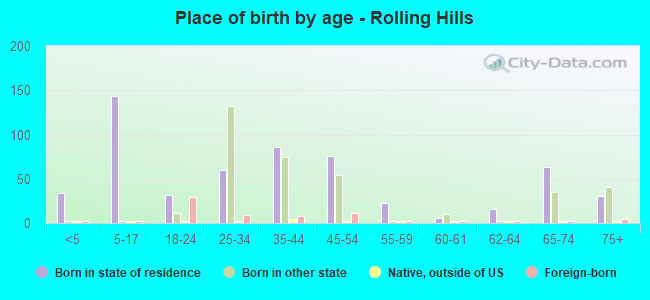 Place of birth by age -  Rolling Hills
