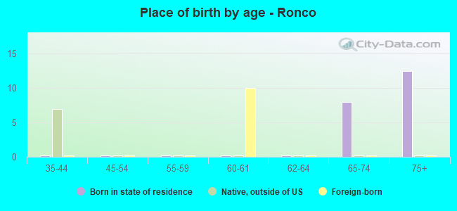 Place of birth by age -  Ronco