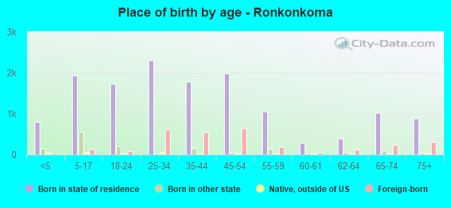 Place of birth by age -  Ronkonkoma