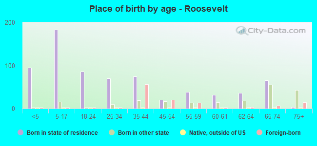 Place of birth by age -  Roosevelt