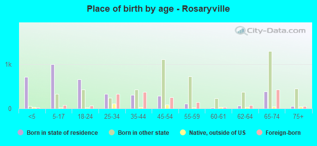 Place of birth by age -  Rosaryville