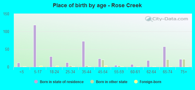 Place of birth by age -  Rose Creek