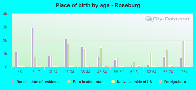 Place of birth by age -  Roseburg