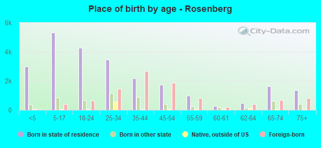 Place of birth by age -  Rosenberg