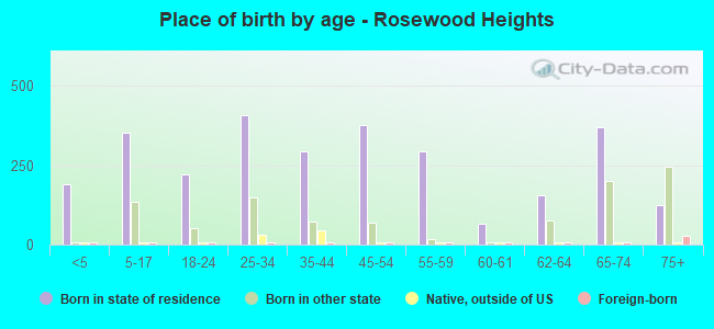 Place of birth by age -  Rosewood Heights