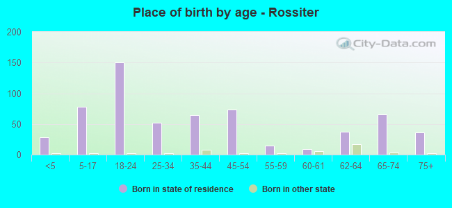 Place of birth by age -  Rossiter