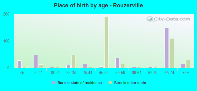 Place of birth by age -  Rouzerville