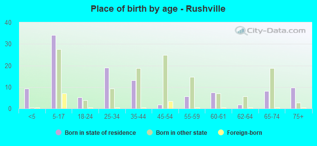 Place of birth by age -  Rushville
