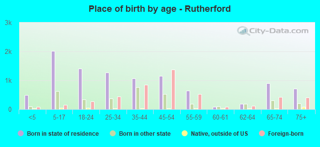 Place of birth by age -  Rutherford