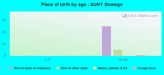 Place of birth by age -  SUNY Oswego