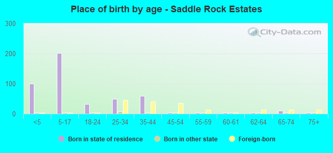 Place of birth by age -  Saddle Rock Estates