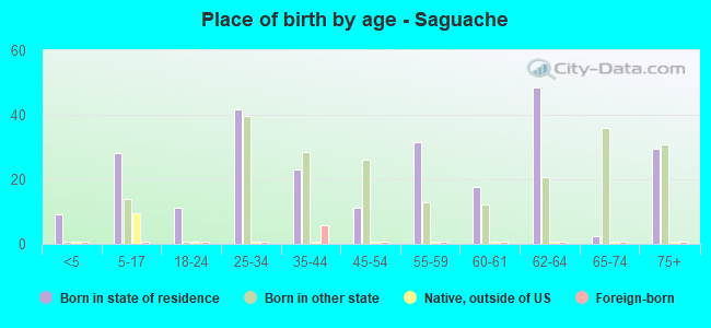 Place of birth by age -  Saguache