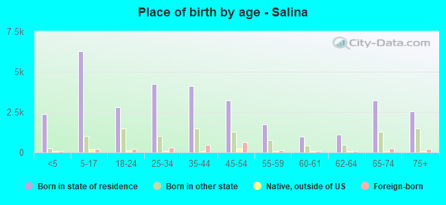 Place of birth by age -  Salina