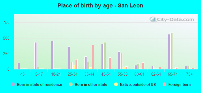 Place of birth by age -  San Leon