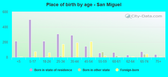 Place of birth by age -  San Miguel