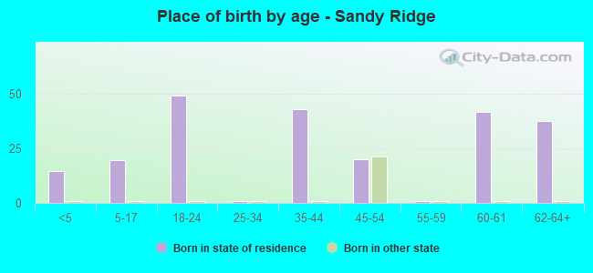 Place of birth by age -  Sandy Ridge