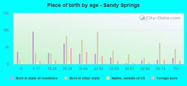 Place of birth by age -  Sandy Springs