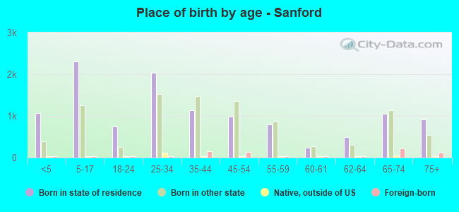 Place of birth by age -  Sanford
