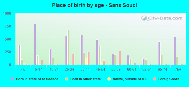 Place of birth by age -  Sans Souci