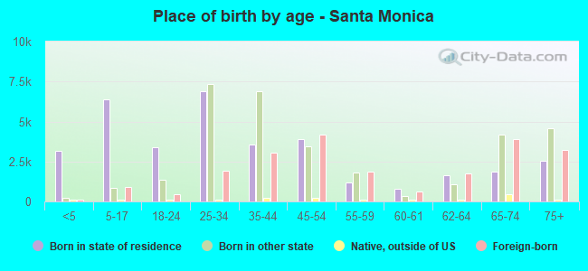 Place of birth by age -  Santa Monica