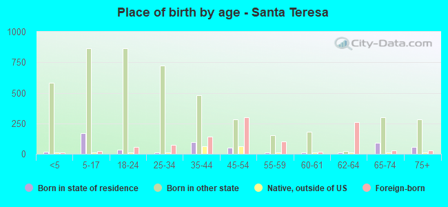 Place of birth by age -  Santa Teresa
