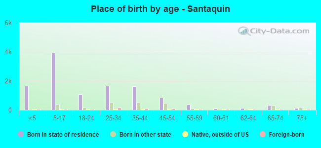 Place of birth by age -  Santaquin