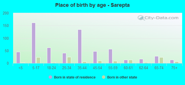 Place of birth by age -  Sarepta