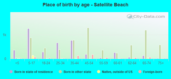 Place of birth by age -  Satellite Beach