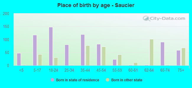 Place of birth by age -  Saucier