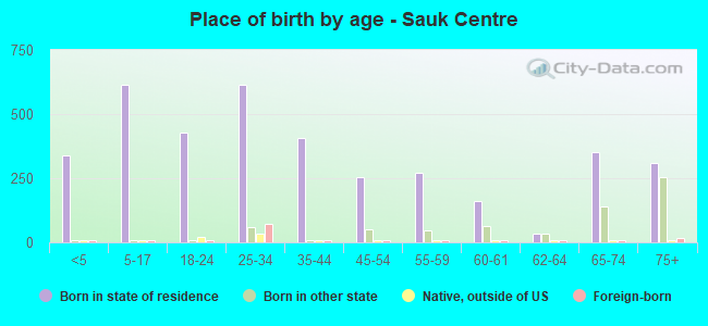 Place of birth by age -  Sauk Centre
