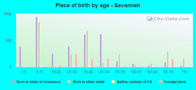 Place of birth by age -  Savannah