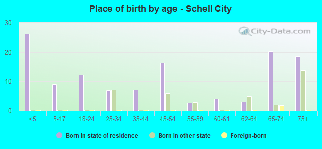 Place of birth by age -  Schell City