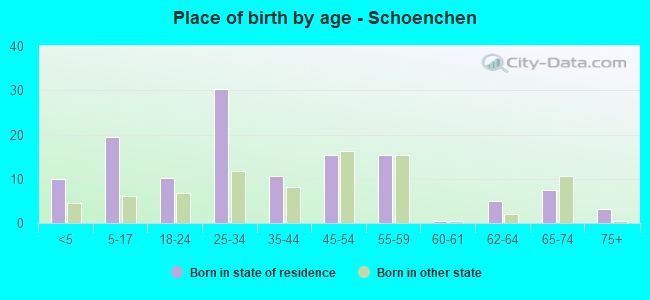 Place of birth by age -  Schoenchen