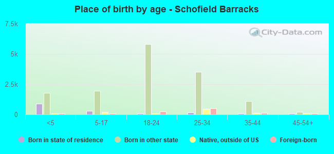 Place of birth by age -  Schofield Barracks