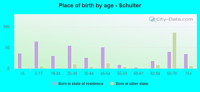 Place of birth by age -  Schulter