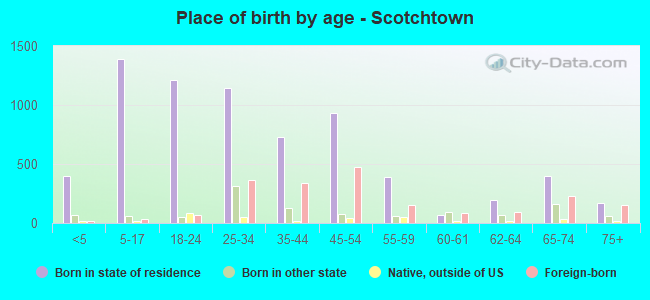 Place of birth by age -  Scotchtown