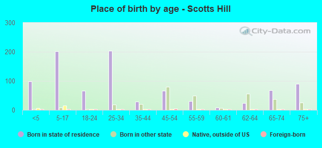 Place of birth by age -  Scotts Hill