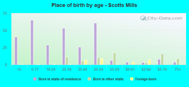 Place of birth by age -  Scotts Mills