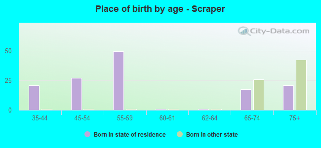Place of birth by age -  Scraper