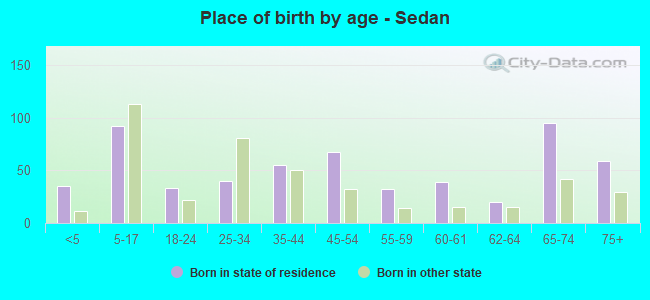 Place of birth by age -  Sedan
