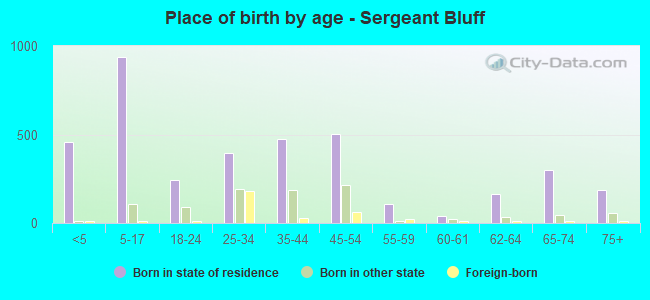 Place of birth by age -  Sergeant Bluff